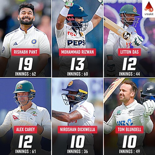 3. Most 50+ scores as WK in WTC History