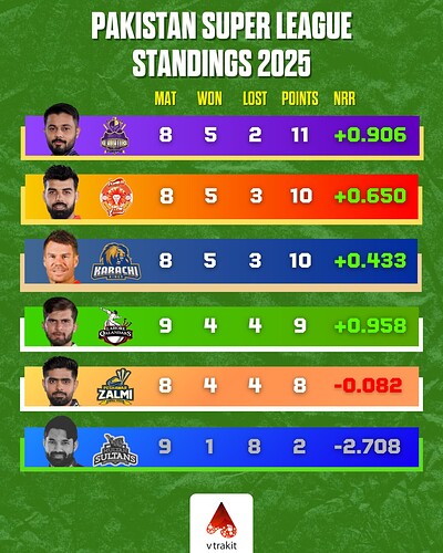 1. PSL points table after match 25