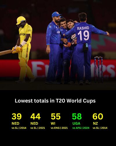 Lowest totals in T20 World Cups
