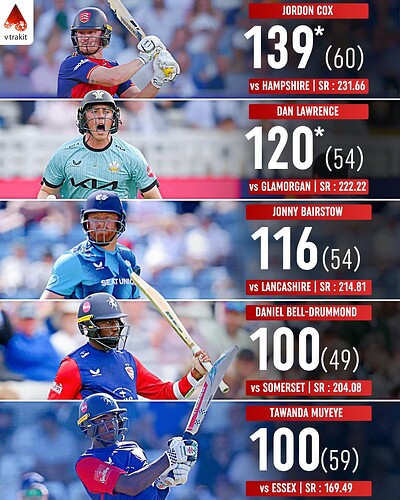 6. Highest score in Vitality blast 2025