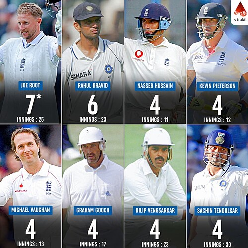 Most hundreds for Ind vs Eng in England