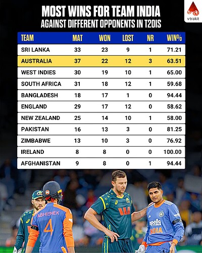 5. Most wins for India against a team in T20Is