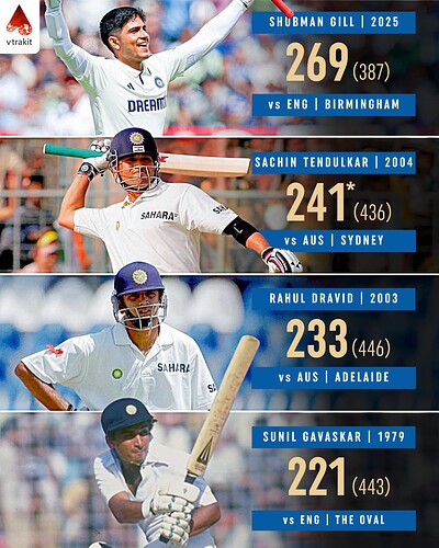 3. Highest scores for India outside Asia