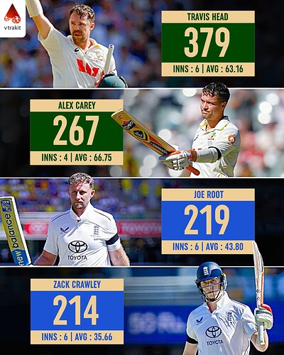 1. Most runs in Ashes 2025.26