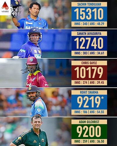 3. Most runs as an opener in ODIs