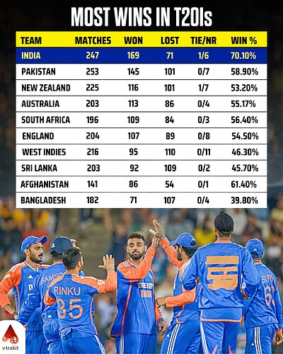 5. Most wins in T20Is