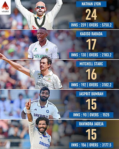 7. Most 5-wicket hauls in Test history among active players