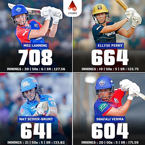 4. Most runs scorer in WPL history