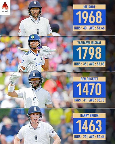 1. Most runs in WTC2023-25