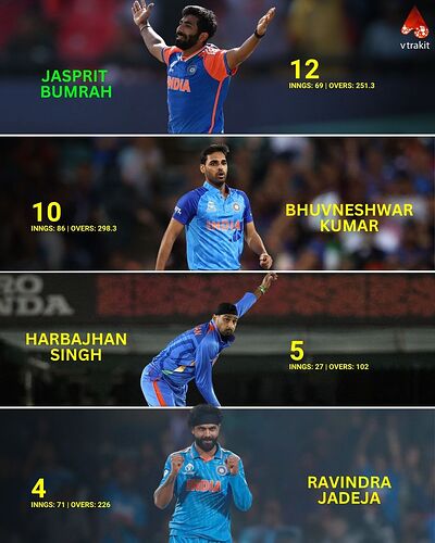 Most maiden over by indian bowlers in T20Is