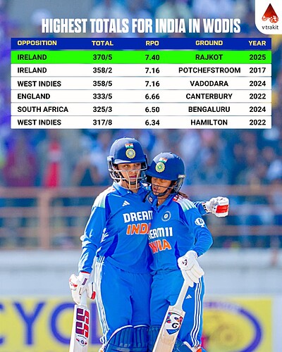 1. Highest total for India W in WODIs