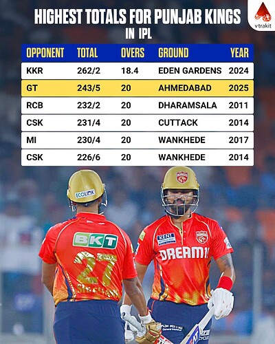 1. highest totals for PBKS in IPL