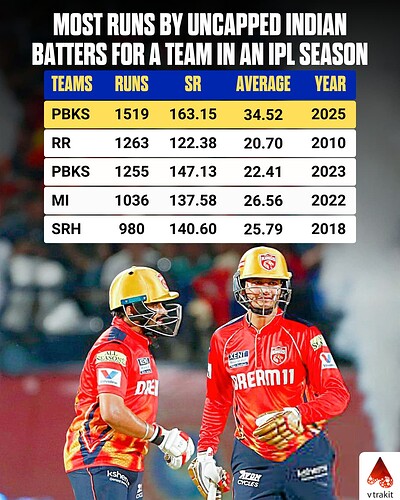 4. Most runs by uncapped Indian batters for a team in an IPL season