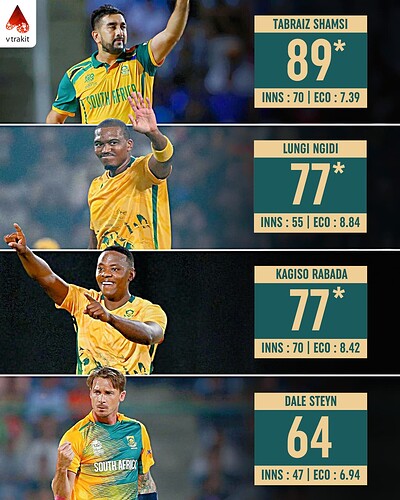 6. Most wickets in T20I for SA
