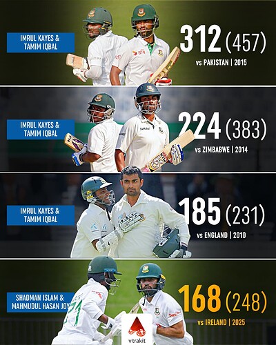 1. Highest 1st wicket partnership for Bangladesh in Tests