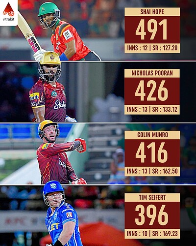 4. Most runs in CPL 2025