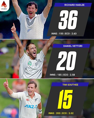 4. Most 5 wicket haul in an inning for NZ in Test