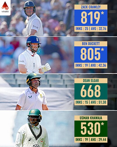3. Most runs against India in WTC history by an opener