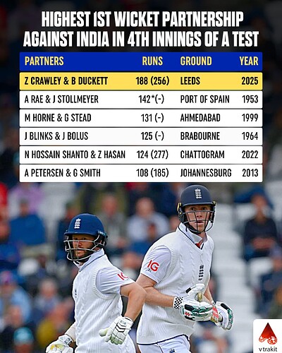 1. Highest 1st wicket partnership against India in 4th innings of a test