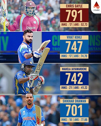6. Most runs in CT History