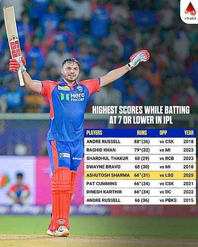 1. Highest scores while batting at 7 or lower in IPL