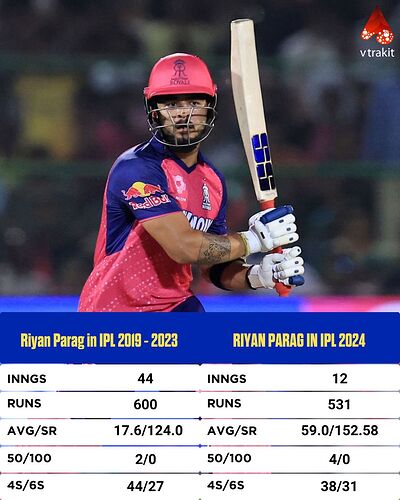 Riyan Parag since 2019-23 vs 2024