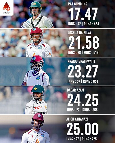 6. Lowest batting average since 2023