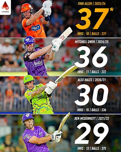 1. Most sixes in a BBL season