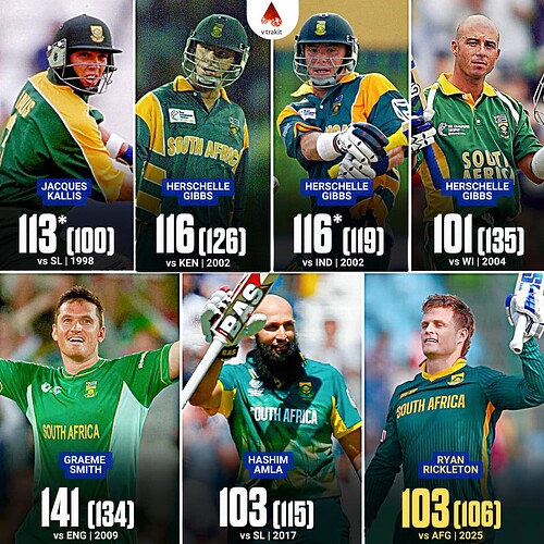 4. Centuries for South Africa in CT