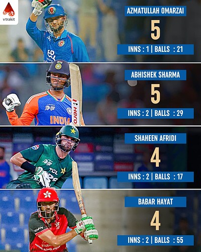 2. Most sixes in Asia Cup 2025