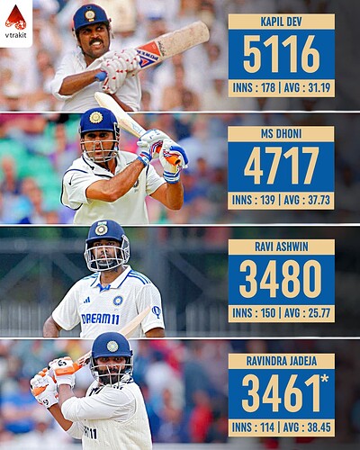 1. Most runs at 6 or lower for India in Tests