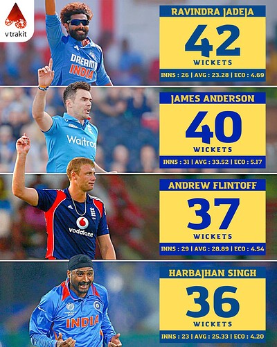 5. Most wickets in England vs India in ODIs