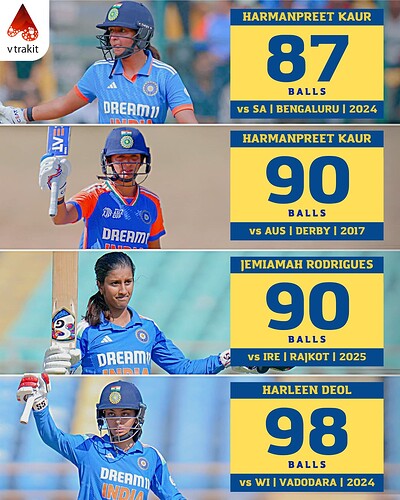 5.FAstest 100 for India in Women's ODIs