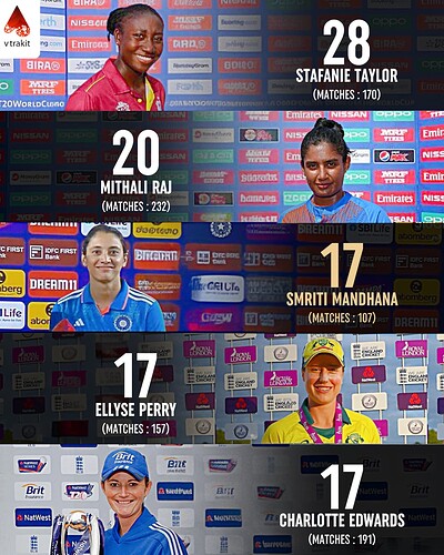 5. Most player of the match awards in WODIs