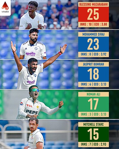 3. Most wickets in the 1st innning of a test match in 2025