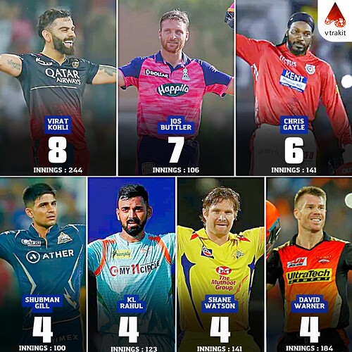 4. Most centuries by a batter in IPL