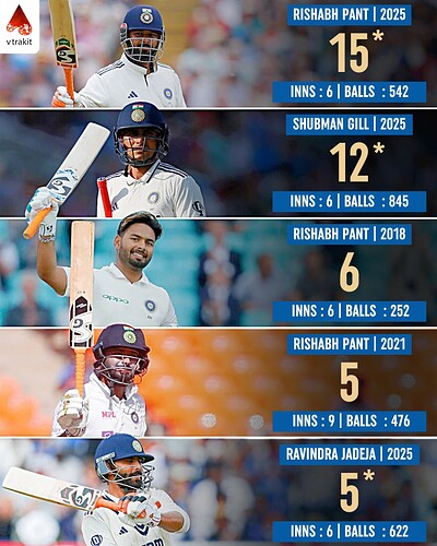 3. Most sixes in a series against England in England for India (among active players)