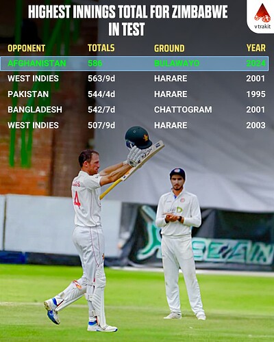 2. Highest total for Zimbabwe in Tests