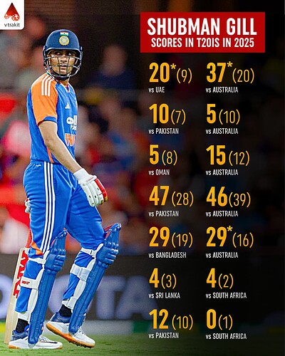3. Shubman Gill scores in T20Is in 2025