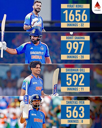 6. Most ODI runs against NZ for India (among active players)