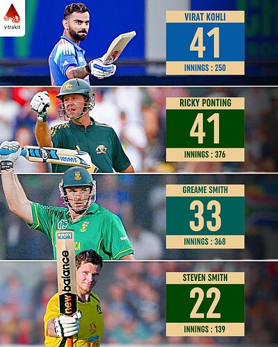 6. Most centuries as a captain in International Cricket