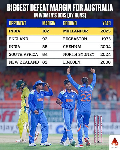 2. Biggest defeat margin for Austrralia Women in ODIs