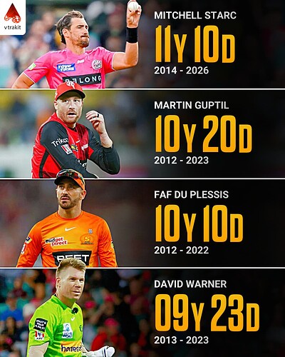 5. Longest gap between two BBL apperance for a player