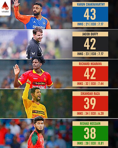 5. Most wickets in T20Is since T20 WC 2024