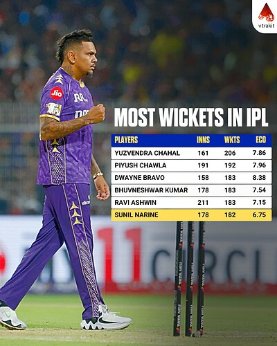 3. Most wickets in IPL