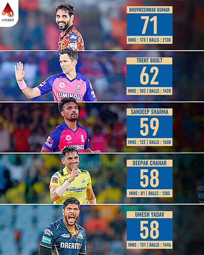 1. Mst wickets in the powerplay