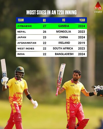 most sixes in an t20i inning