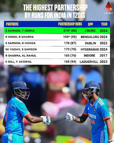 highest partnersip for India in t20Is