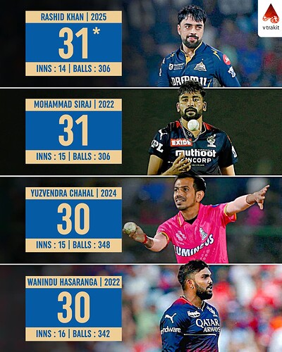 4. Most sixes conceded by a bowler in an IPL season