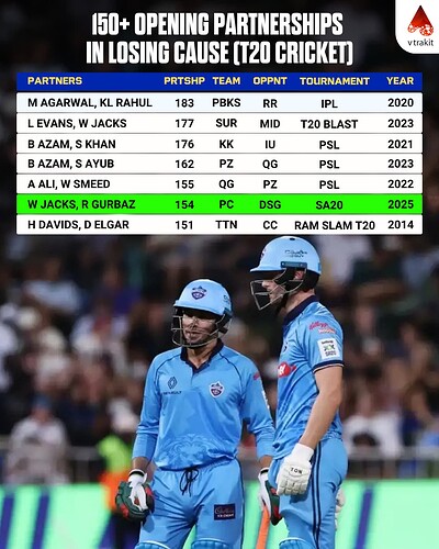 1. 150+ partnerships in losing cause in T20